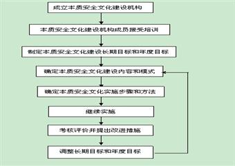 本质安全文化建设的组织实施