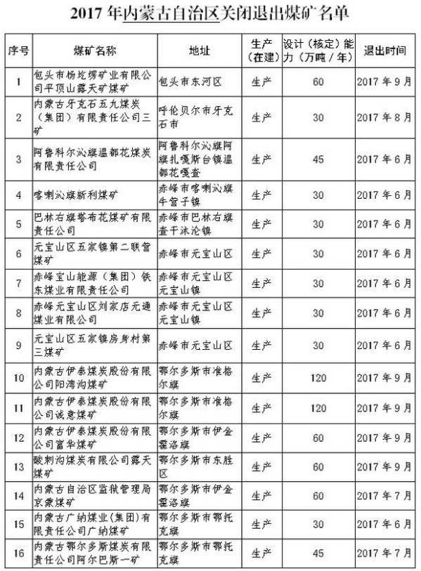 内蒙、山西、陕西等12个省2017年将关闭煤矿清单！