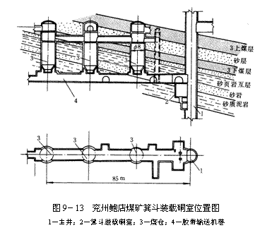 文本框:  
图9－13  兖州鲍店<a href=//m.alkalizemylife.com target=_blank class=infotextkey>煤矿</a>箕斗装载硐室位置图
1－主井；2－箕斗装载硐室；3－煤仓；4－胶带输送机巷

