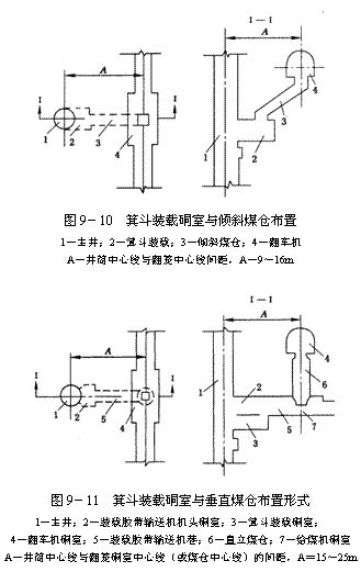 文本框:  
图9－10  箕斗装载硐室与倾斜煤仓布置
1－主井；2－箕斗装载；3－倾斜煤仓；4－翻车机
A－井筒中心线与翻笼中心线间距，A－9～16m
 
图9－11  箕斗装载硐室与垂直煤仓布置形式
l－主井；2－装载胶带输送机机头硐室；3－箕斗装载硐室；
4－翻车机硐室；5－装载胶带输送机巷；6－直立煤仓；7－给煤机硐室
A－井筒中心线与翻笼硐室中心线（或煤仓中心线）的间距，A＝15～25m
