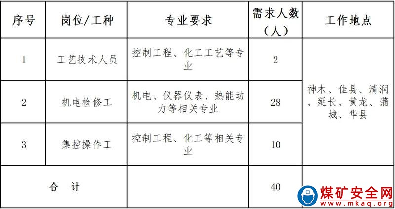 淮河能源控股集团2022招聘